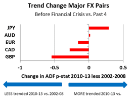 Trend Change Major FX Pairs outlook 2014 2