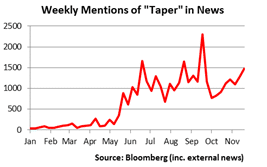 weekly mention of taper in news Outlook 2014 1