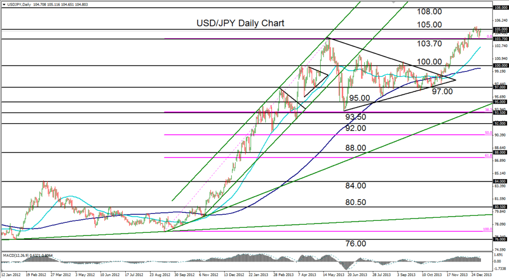 2014-01-08-USDJPY