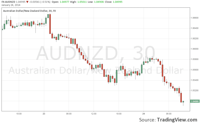 AUDNZD technical chart January 24 lesss than 500 pips from parity