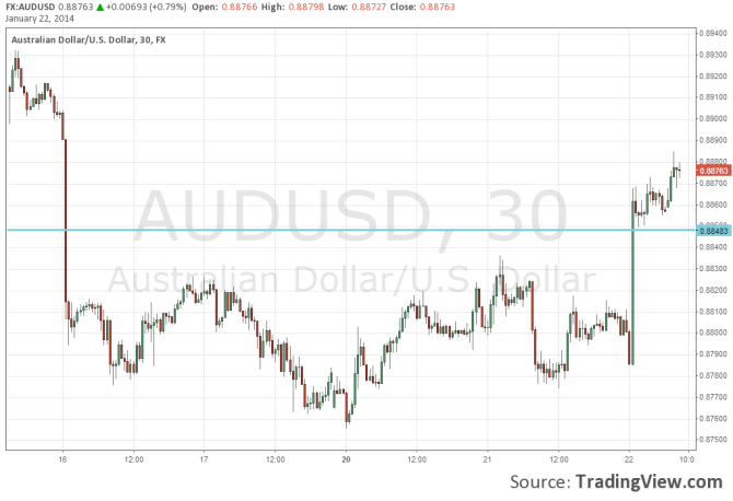 AUDUSD climbing up after strong inflation numbers January 22 2014 technical one hour chart