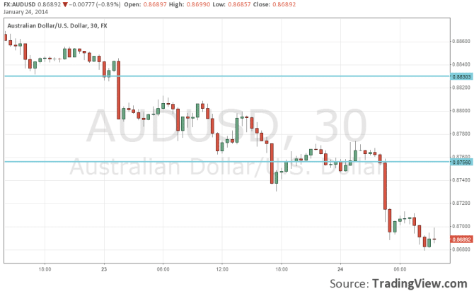 AUDUSD under 87 cents January 24 2014 technical 30 minute forex graph for currency traders