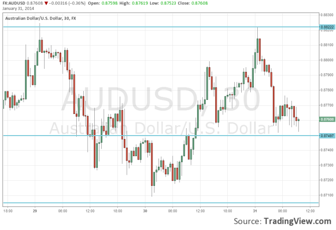 AUDUSD weaker after soft Australian PPI January 31 2014 technical forex chart