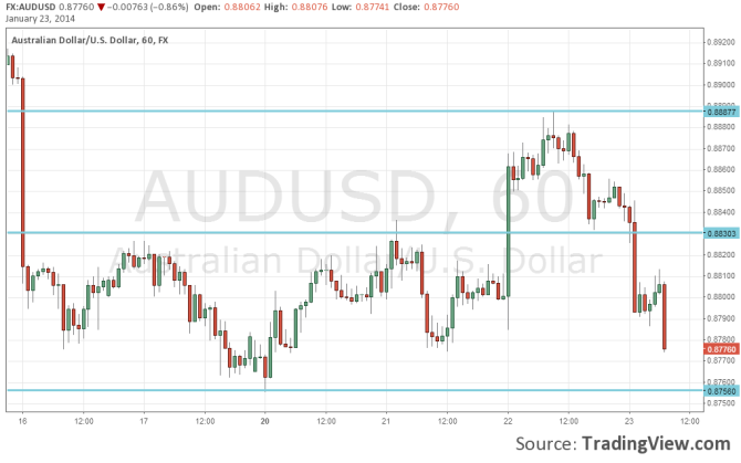 Australian dollar down under January 23 2014 after Chinese PMI technical forex graph