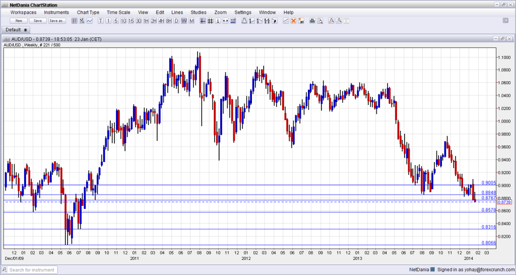 Australian dollar lowest in three and a half years January 23 2014 technical forex weekly chart