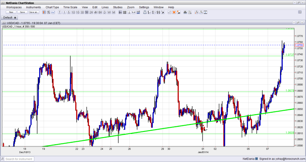 Canadian dollar January 7 2014 technical chart for USDCAD after the big fall of the loonie