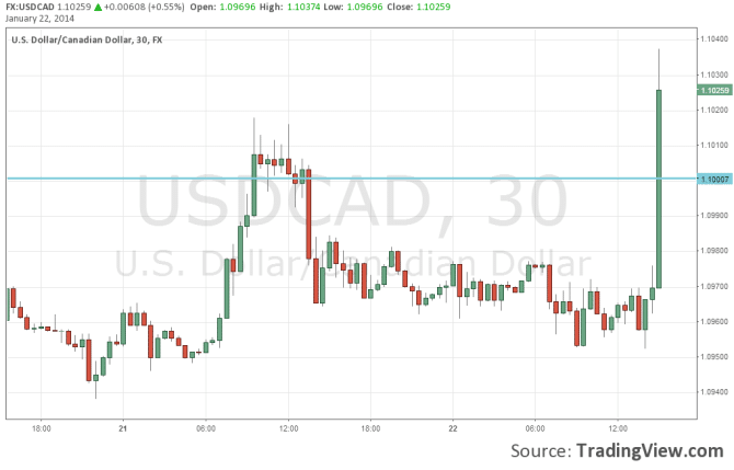 Canadian dollar down on BOC decision January 22 2014 USDCAD 4 year high technical chart