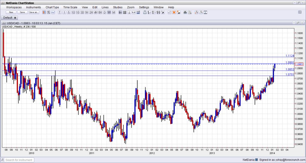 Canadian dollar downfall January 15 2014 technical weekly chart for currency trading