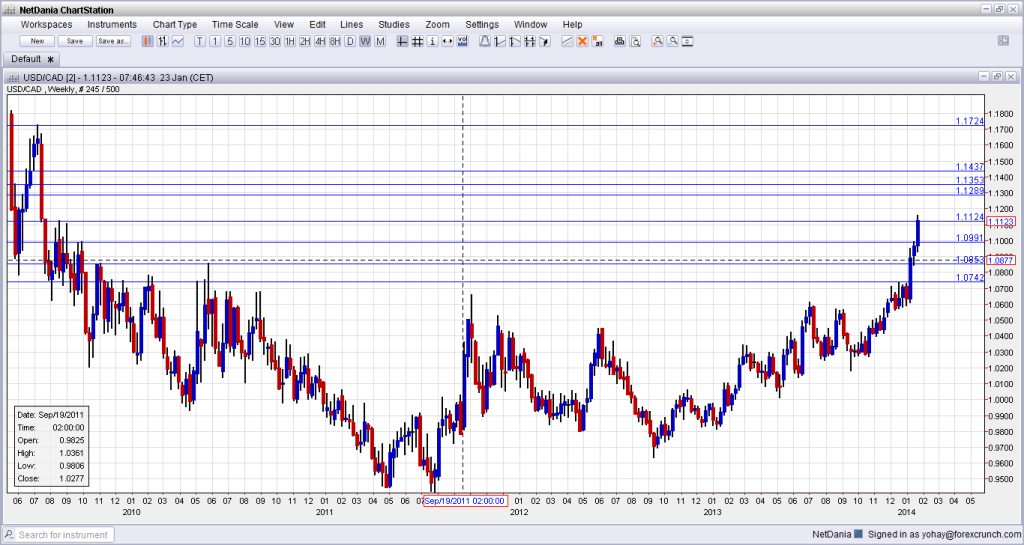 Canadian dollar lowest since July 2009 against USD on January 23 2014 technical chart for forex traders