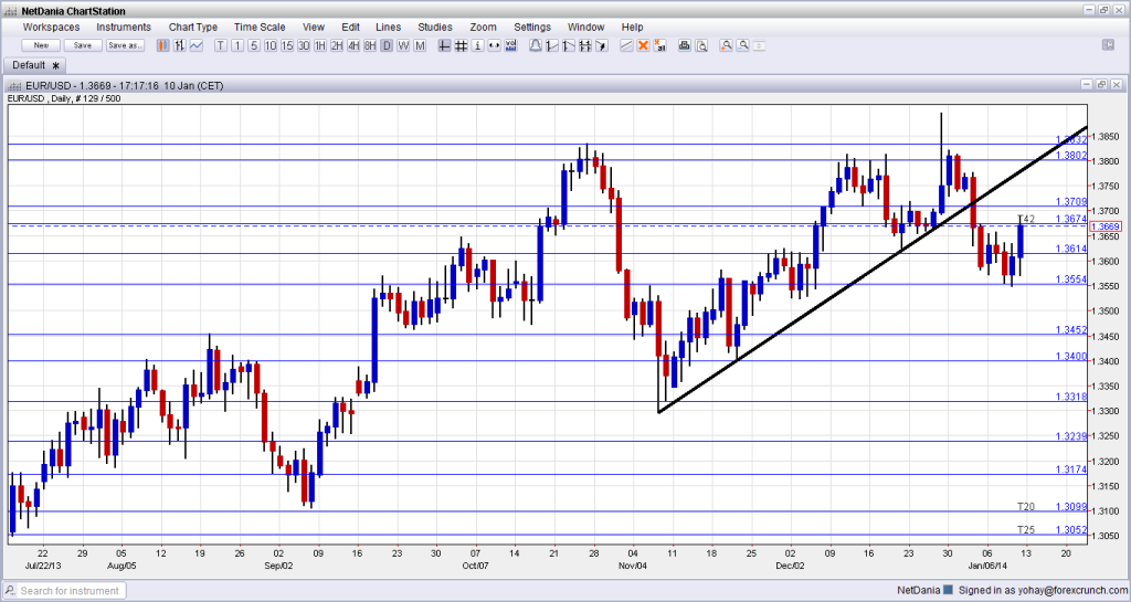 EUR USD Technical Analysis January 13 17 2013 forex chart for currency trading foreign exchange fundamental overview and outlook