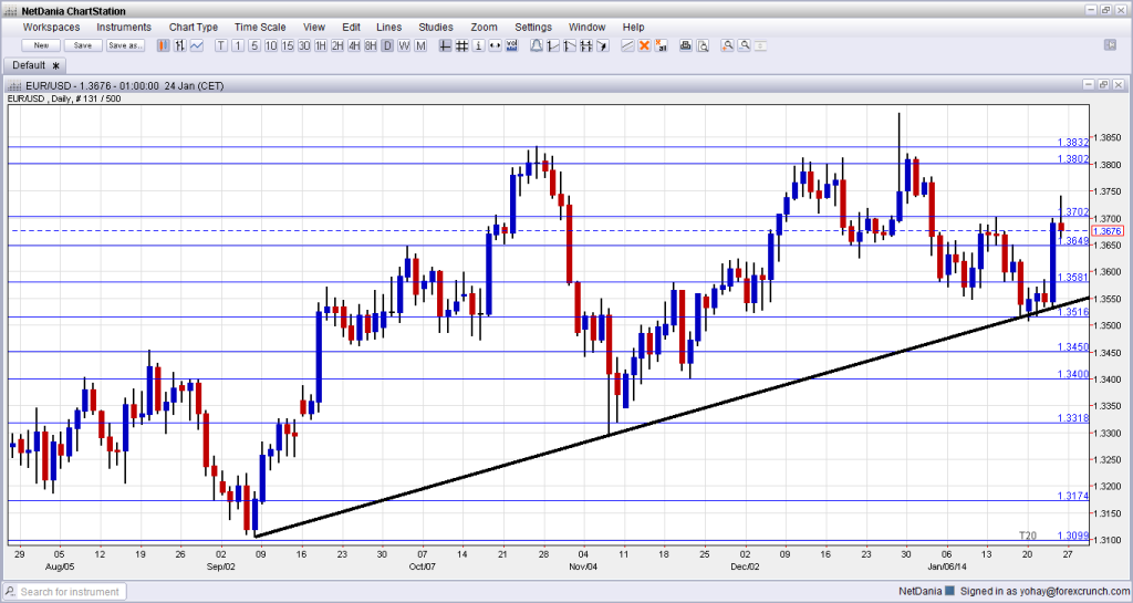 EUR dollar technical analysis January 27 31 2014 foreign exchange trading currencies outlook and sentiment