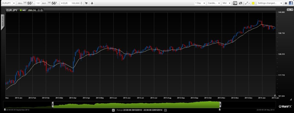 EURJPY Technical chart January 2014 for currency trading forex