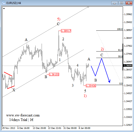 EURUSD Elliott Wave analysis January 13 2014 for currency trading forex