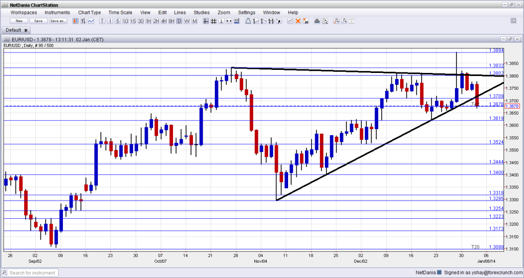 EURUSD January 2 2013 technical chart for forex trading currencies below long term uptrend support