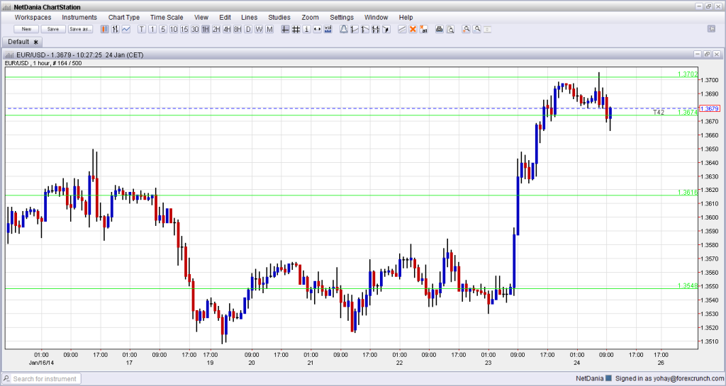 EURUSD January 24 technical analysis one hour chart for currency trading forex