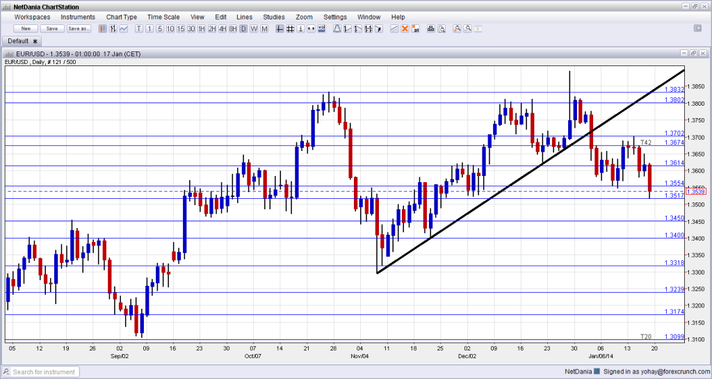 EURUSD Technical Analysis January 20 24 2014 foreign exchange trading fundamental outlook