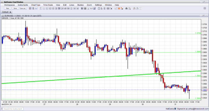 EURUSD Technical Analysis January 31 foreign exchange currencies