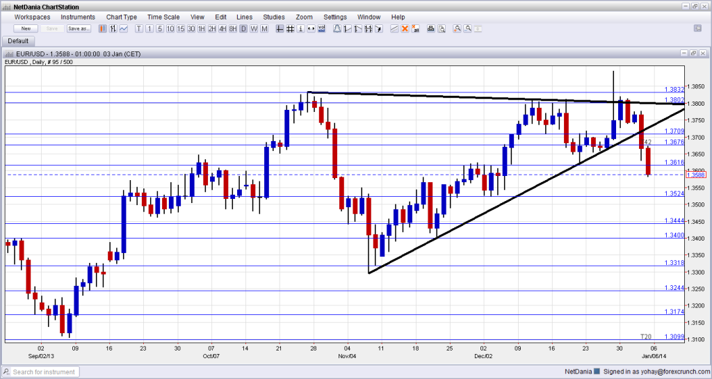 EURUSD Technical Analysis January 6 10 2014 forex trading currencies fundamental outlook and sentiment