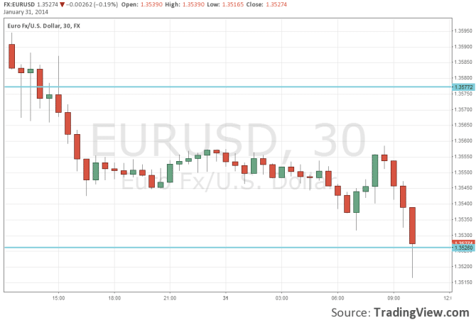 EURUSD weaker after soft CPI flash estimate January 31 2014 technical 30 minutes forex cbart