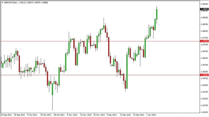 GBPCHF Technical Chart January 2014 for currency trading foreign exchange