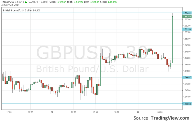 GBPUSD Breaking higher after UK unemployment falls January 22 2014