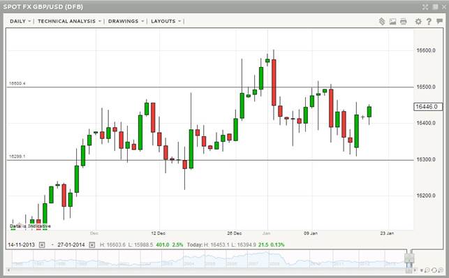 GBPUSD Technical January 2014 chart forex trading currencies