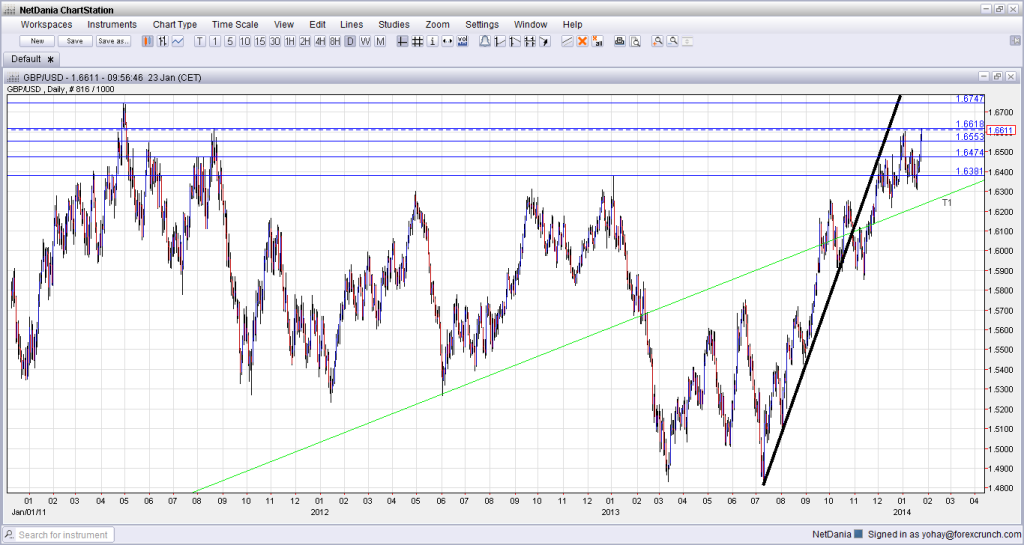 GBPUSD at new highs January 23 2014 technical daily chart for currency traders