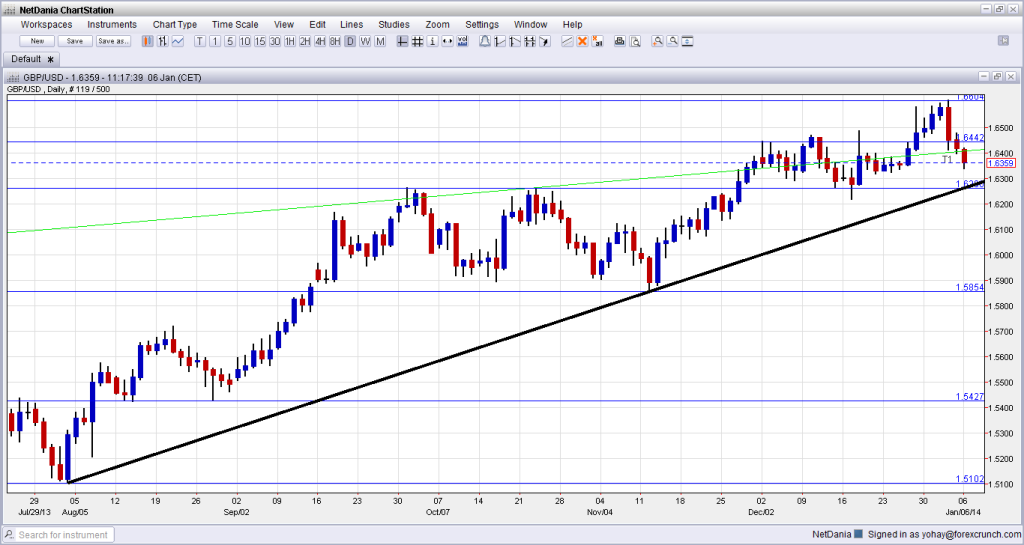 GBPUSD technical analysis January 6 2014 falling towards uptrend support daily chart