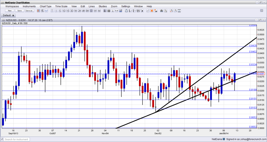 NZD USD Technical Analysis January 13 17 2014 fundamental outlook for currency trading forex
