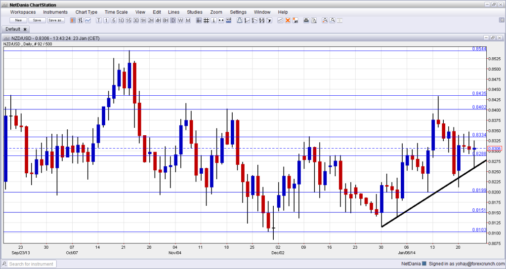 NZD USD Technical Analysis January 27 31 2014 forex trading New Zealand dollar