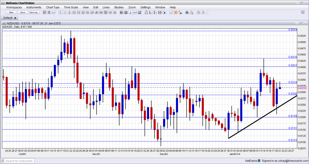 NZD USD daily chart January 21 higher after inflation numbers escaping uptrend support