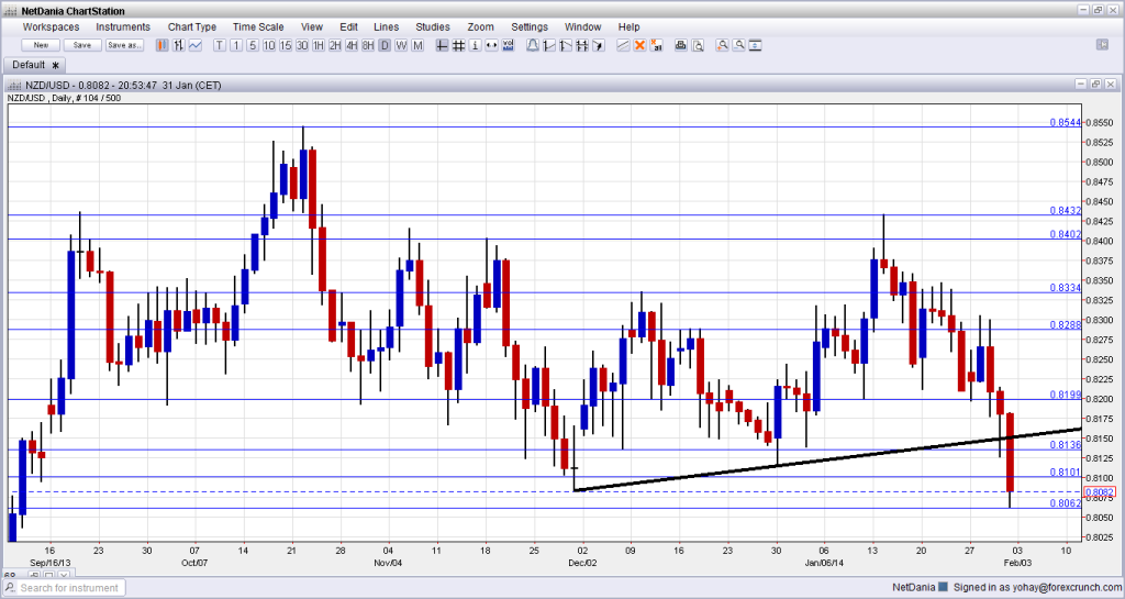 NZD to USD Technical Analysis February 3 7 2014 fundamental outlook and sentiment