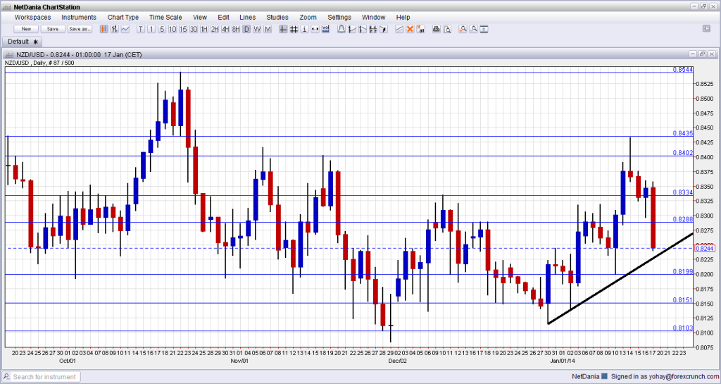 NZDUSD Technical analysis January 20 24 2014 fundamental outlook for currency trading forex
