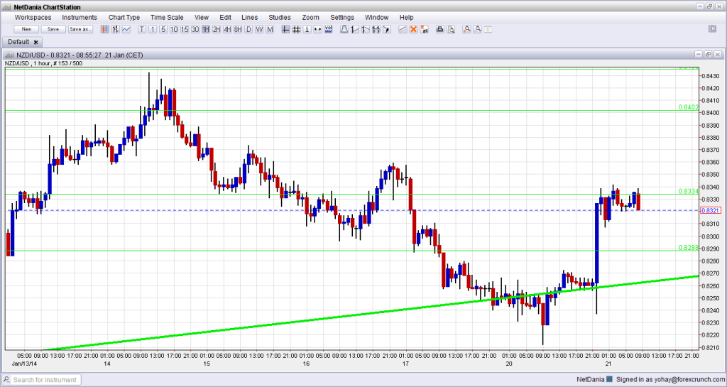 NZDUSD higher after strong inflation January 21 2014 technical one hour chart