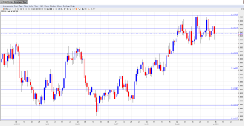 USD CAD Forecast Jan. 6-10