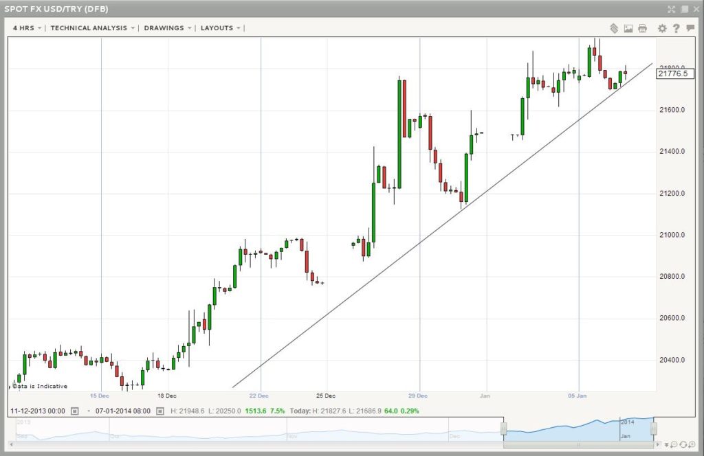 USD TRY technical analysis 2014 chart and outlook for currency trading foreign exchange