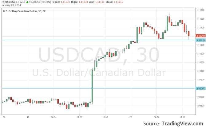 USDCAD Drops after positive Canadian retail sales January 23 2014 technical 30 minute chart for currency trading the loonie