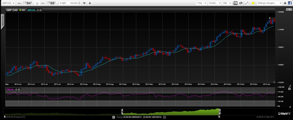 USDCAD Technical Analysis January 17 2014 Canadian dollar under heavy pressure