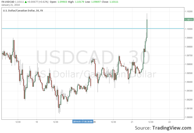 USDCAD above 1 10 January 21 2014 technical chart for Canadian dollar traders