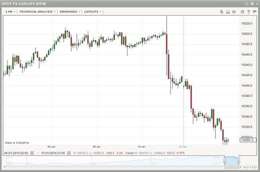 USDJPY Technical Analysis January 14 2014 for currency trading foreign exchange spot rate