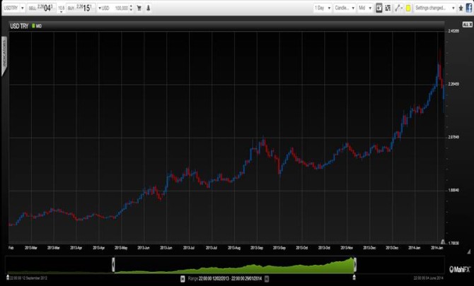 USDTRY January 2014 forex chart QE tapering foreign exchange emerging markets