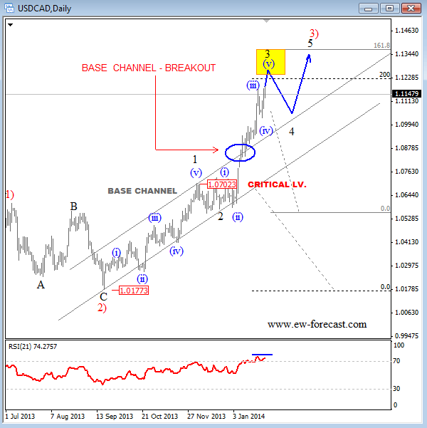 usdcad jan 29 2014daily technical elliott wave analysis for currency traders