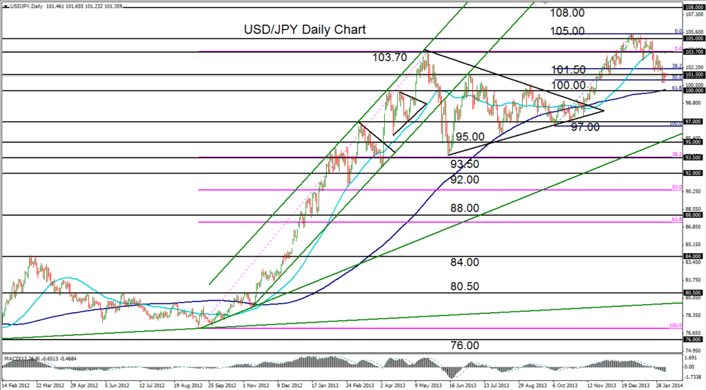 2014-02-06-USDJPY