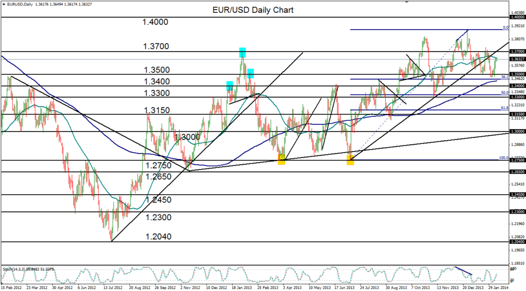 2014-02-10-EURUSD