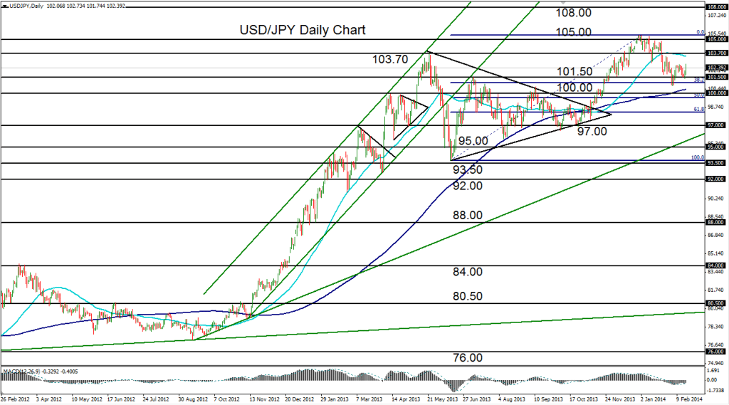 2014-02-18-USDJPY