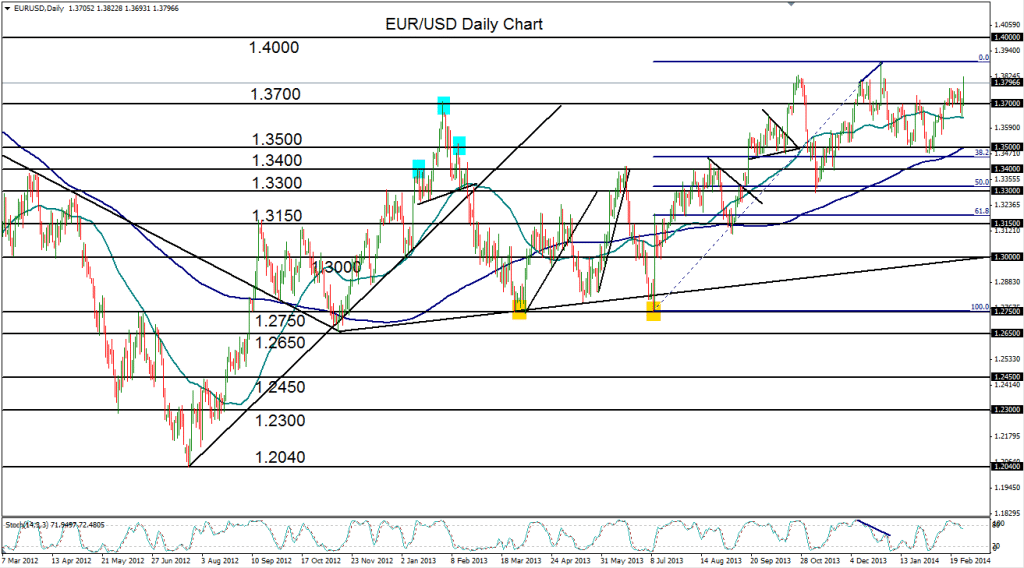 2014-02-28-EURUSD