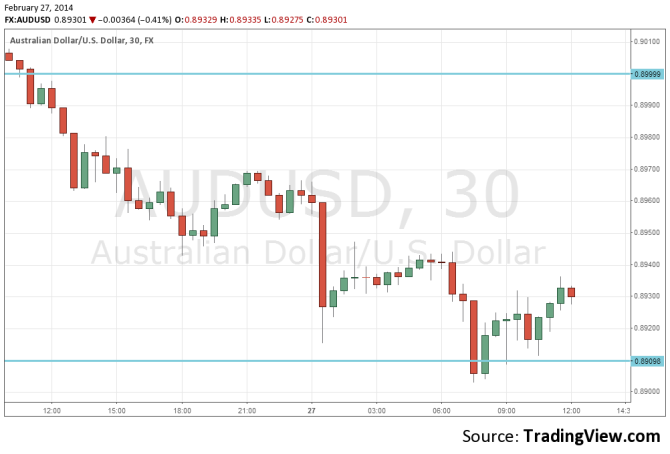 AUD USD falls February 27 technical forex chart Australian dollar greenback after weak Aussie capex