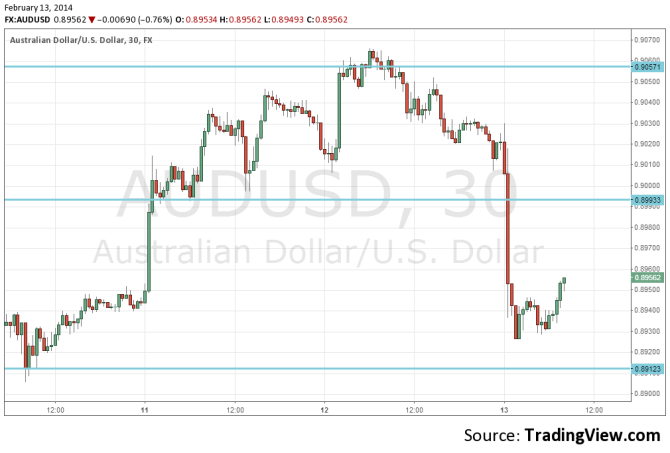 AUDUSD February 13 big fall on weak employment data technical 30 minute chart for foreign exchange traders