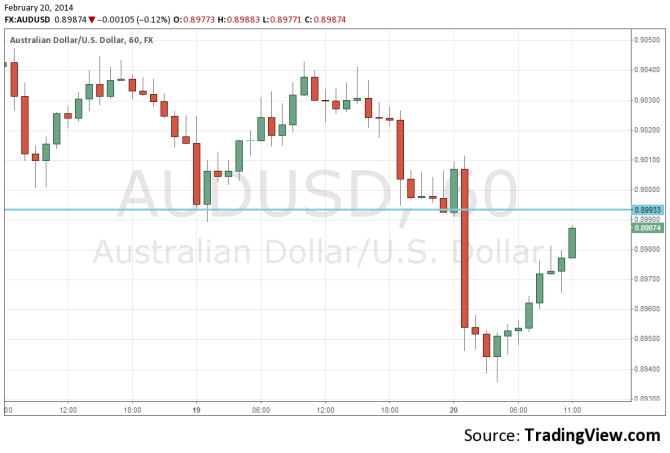 AUDUSD February 20 falling after Chinese weak data under 90 cents forex trading