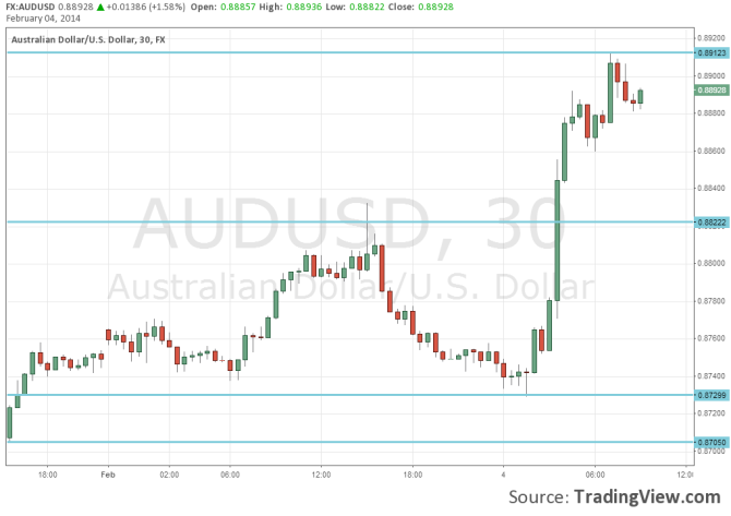 AUDUSD higher February 4 2014 on shift to neutral from RBA technical 30 minute forex chart